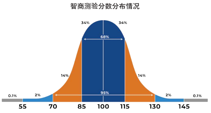 IQ test, IQ Score,  Official IQ test, Mensa practice test, IQ testing free